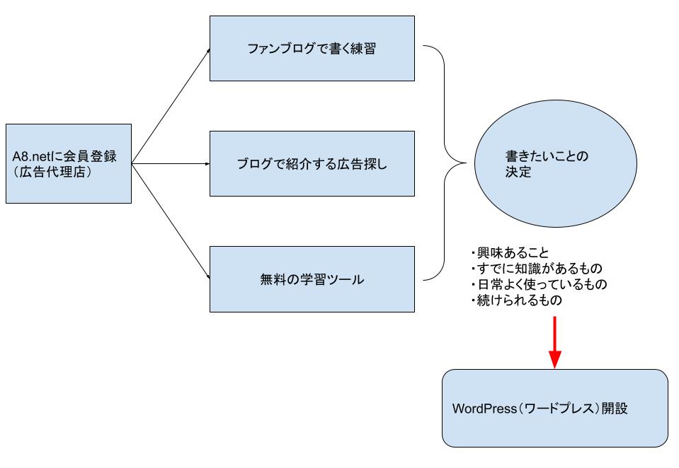 WordPress開設まで